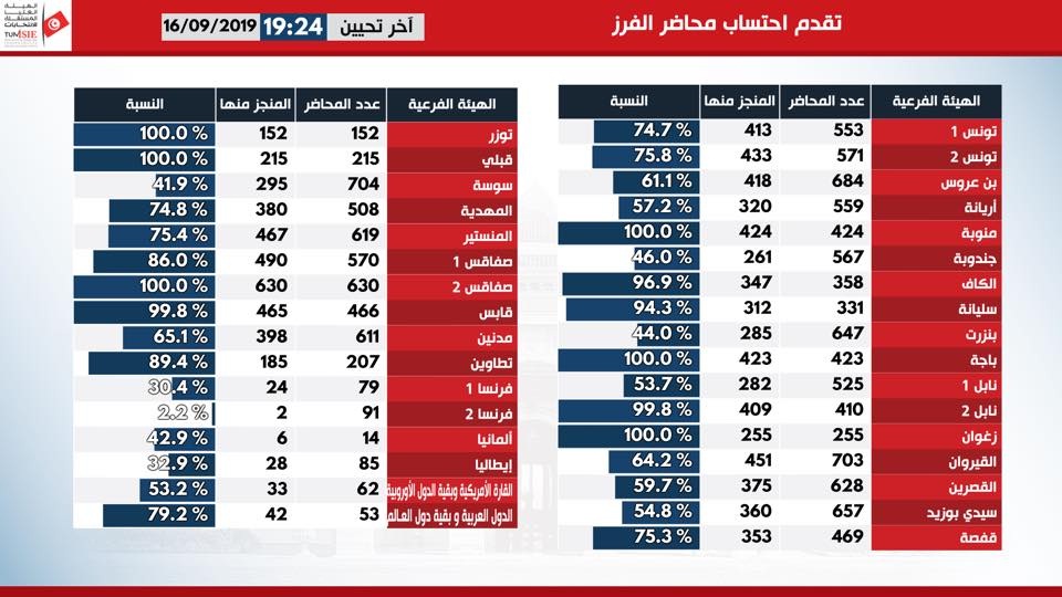 نتائج