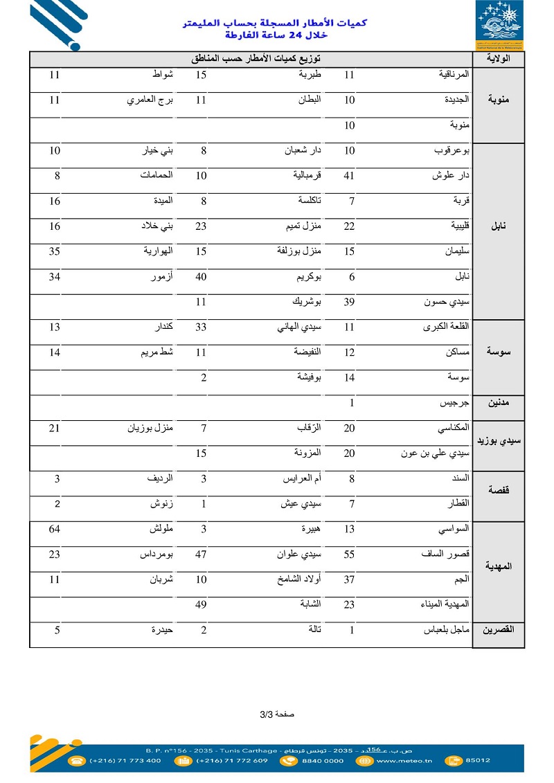 كميات الأمطار المسجلة خلال 24 ساعة
