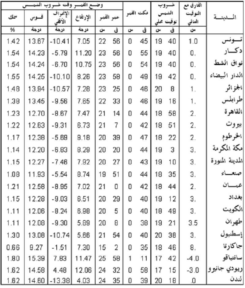 وضع القمر بتونس